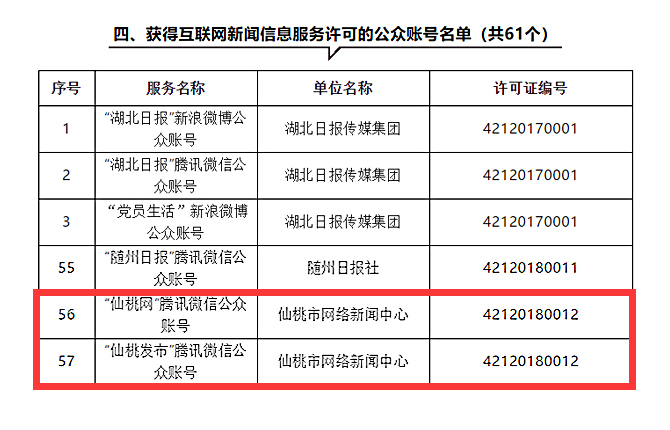 仙桃市网络新闻中心获首批湖北省互联网新闻信息服务许可证