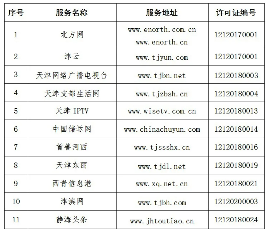 天津市互联网新闻信息服务单位许可信息（截至2020年12月31日）