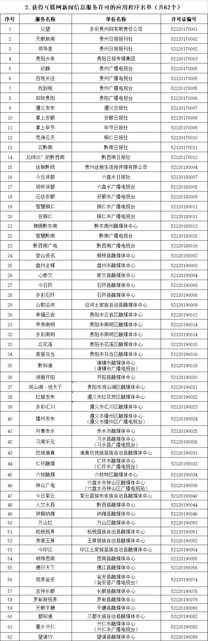 贵州省互联网新闻信息服务单位许可信息